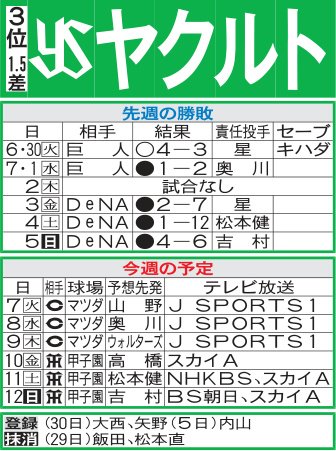 【ヤクルト】3カード連続で負け越しない広島戦　連敗止め首位再浮上狙う1週間にできるか