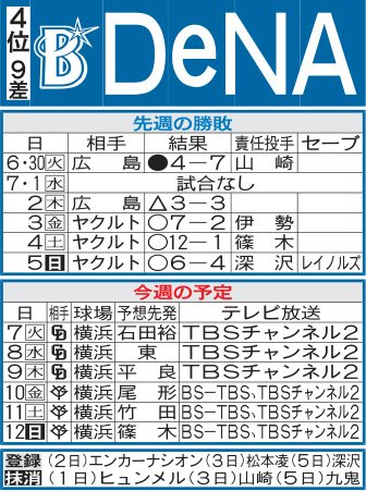 【DeNA】7月反攻へ注目はエンカーナシオン　2日広島戦から1軍合流、4試合で打率.474
