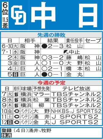 【中日】DeNA3連戦　横浜スタジアムでは1勝3敗1分と苦戦中も5･9以来の最下位脱出狙う