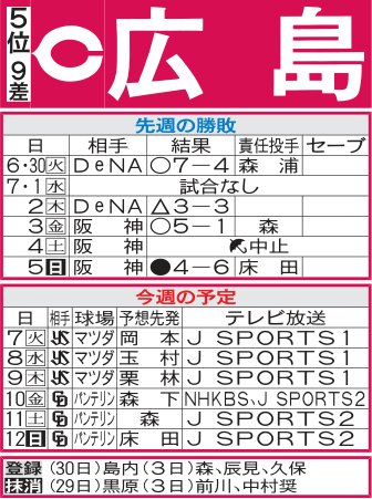【広島】昨季7月は急失速、今週3勝挙げれば苦い記憶も払拭できるはず　秋山翔吾1軍昇格か