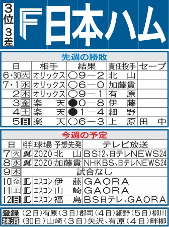 【日本ハム】郡司裕也が1軍復帰後3試合連続安打と上々　5月30日以来の1発を見られるか