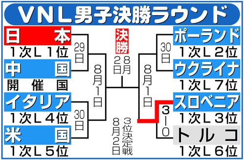 【イラスト】ネーションズリーグ男子決勝ラウンド勝ち上がり