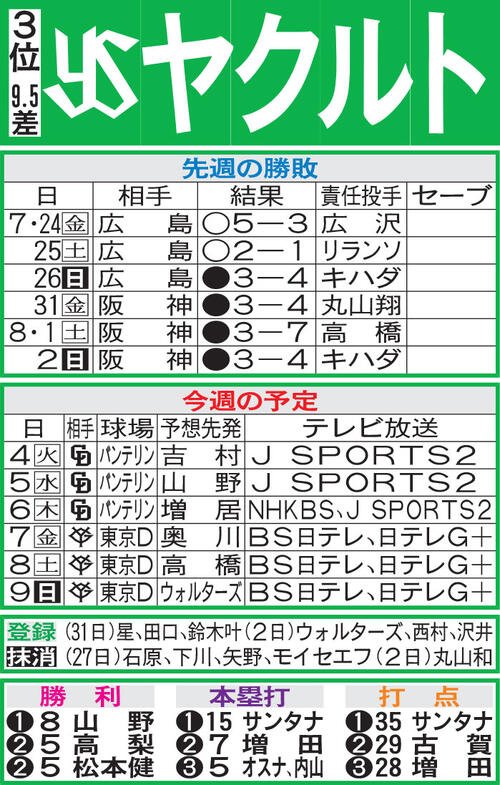 ヤクルト先週の勝敗と今週の予定(3日現在)