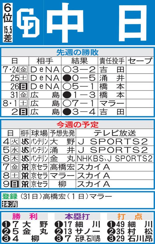 中日先週の勝敗と今週の予定(3日現在)