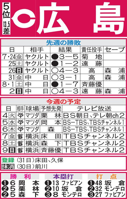 広島先週の勝敗と今週の予定(3日現在)