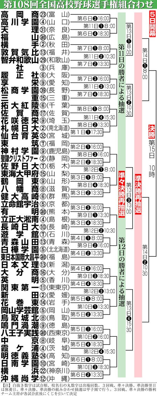 【イラスト】第108回全国高校野球選手権組み合わせ