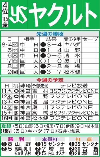ヤクルト先週の勝敗と今週の予定