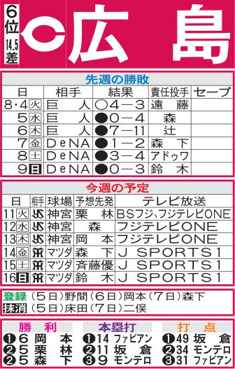 広島先週の勝敗と今週の予定