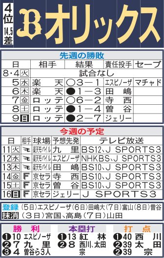 オリックス先週の勝敗と今週の予定