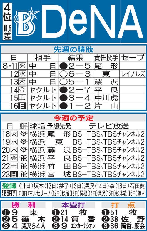 DeNA先週の勝敗と今週の予定