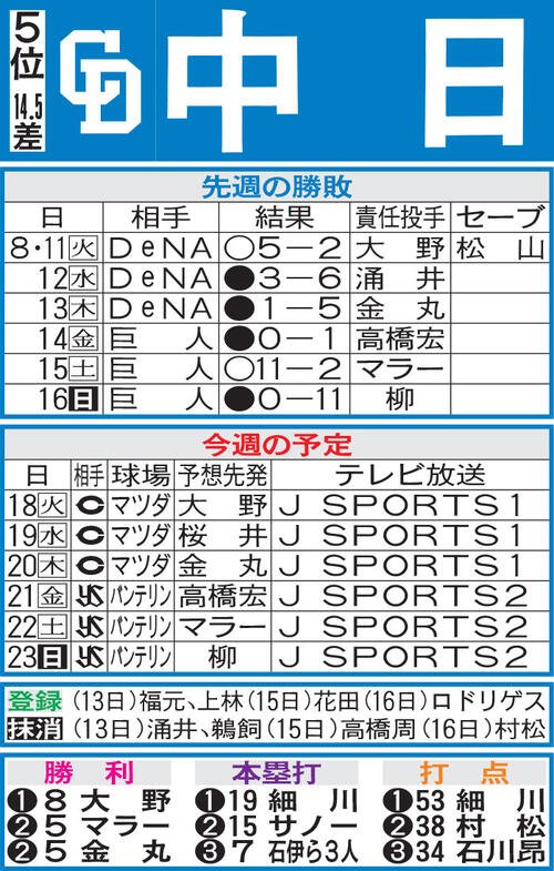中日先週の勝敗と今週の予定