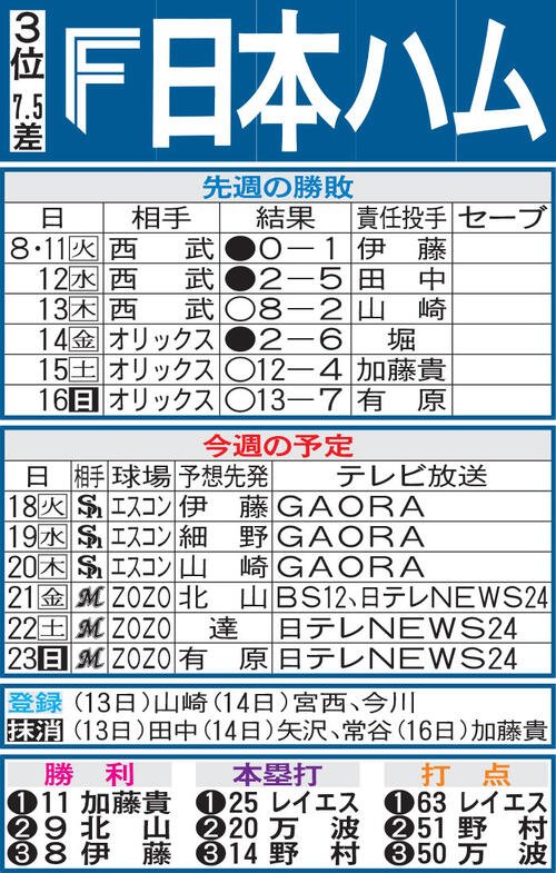 日本ハム先週の勝敗と今週の予定