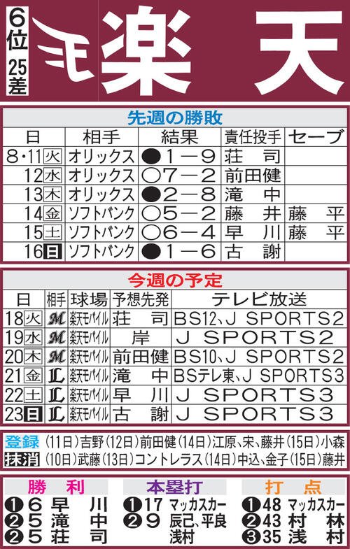 楽天先週の勝敗と今週の予定
