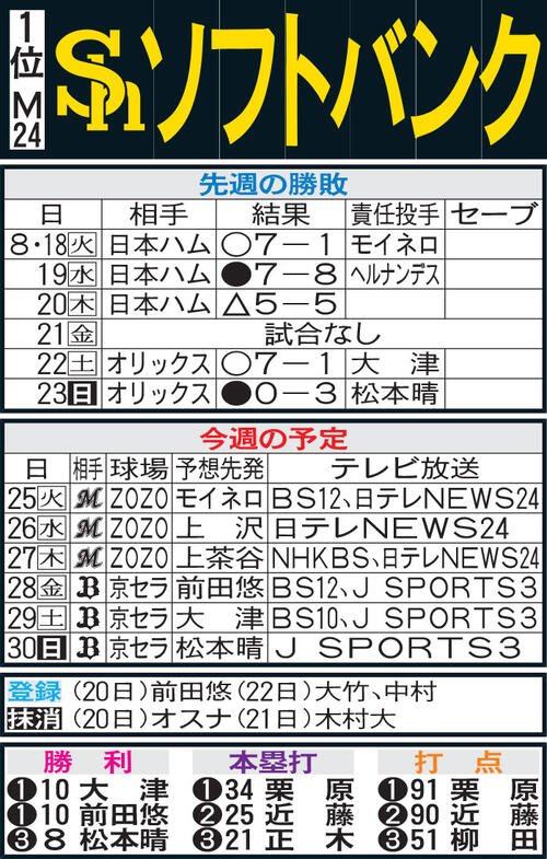 ソフトバンク先週の勝敗と今週の予定