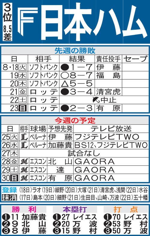 日本ハム先週の勝敗と今週の予定