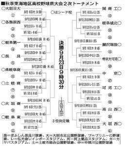 秋季高校野球岐阜県大会の組み合わせ決定　2段階方式で29日に開幕