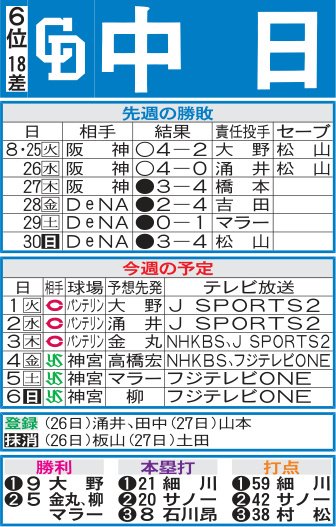 中日先週の勝敗と今週の予定