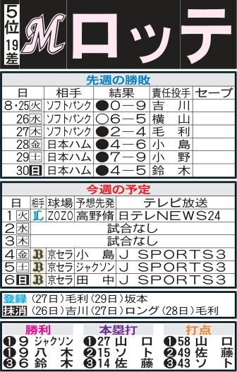 ロッテ先週の勝敗と今週の予定