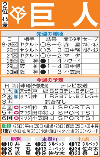 巨人先週の勝敗と今週の予定