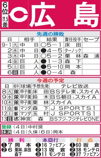 広島先週の勝敗と今週の予定