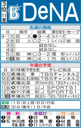 DeNA先週の勝敗と今週の予定