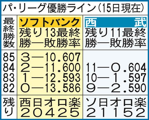【イラスト】パ･リーグの優勝ライン(9月15日現在)
