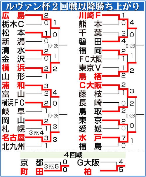 【イラスト】ルヴァン杯2回戦以降勝ち上がり
