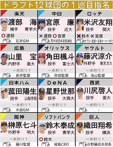 【イラスト】ドラフト12球団の1巡目指名一覧