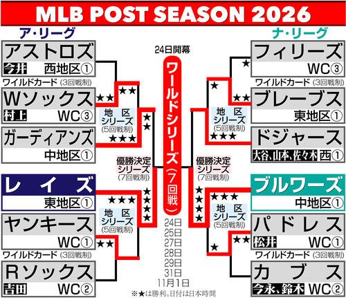 【イラスト】MLBポストシーズン勝ち上がり