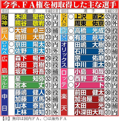 【イラスト】今季、FA権を初取得した主な選手
